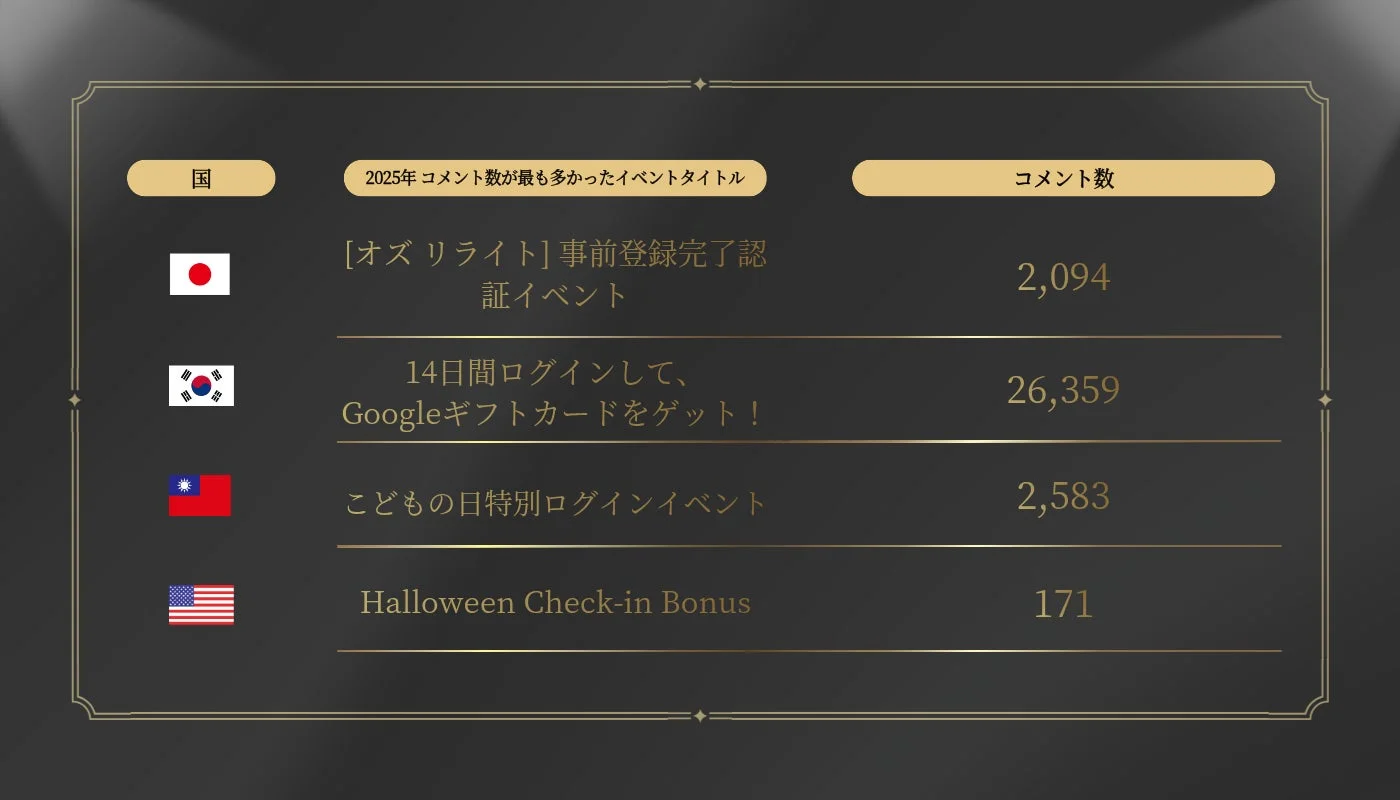 国別コメント数が最も多かったイベントタイトルとコメント数