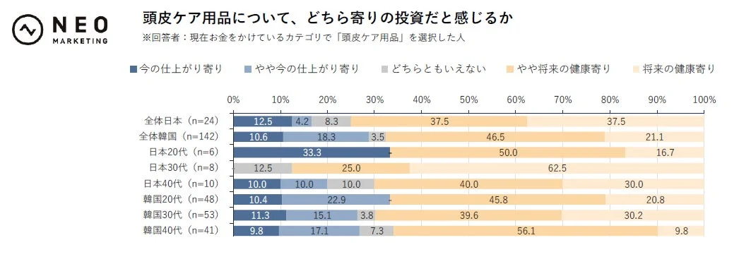頭皮ケア用品について、どちら寄りの投資だと感じるか