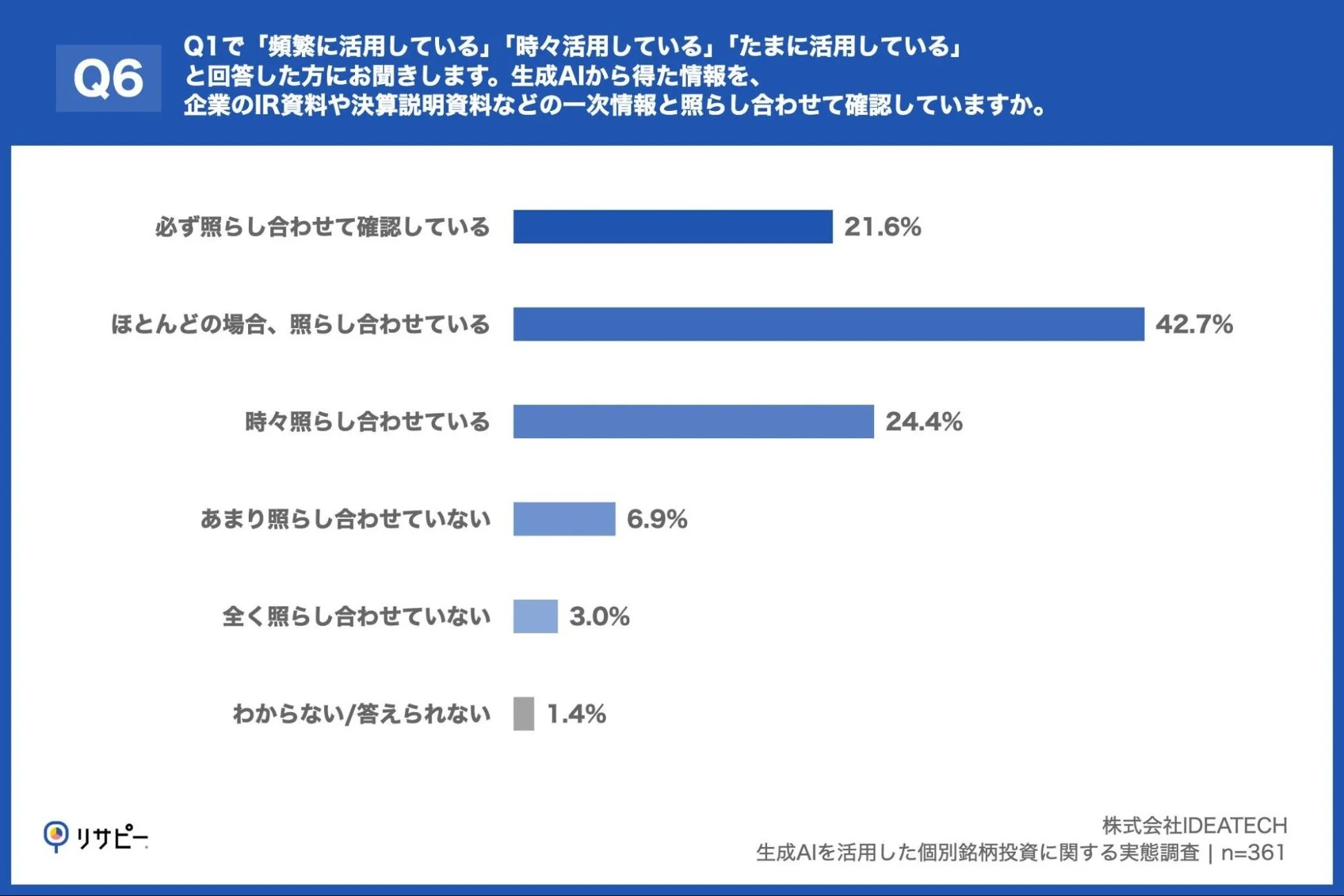 生成AIを活用した個別銘柄投資に関する実態調査：生成AI情報を一次情報と照らし合わせて確認しているか