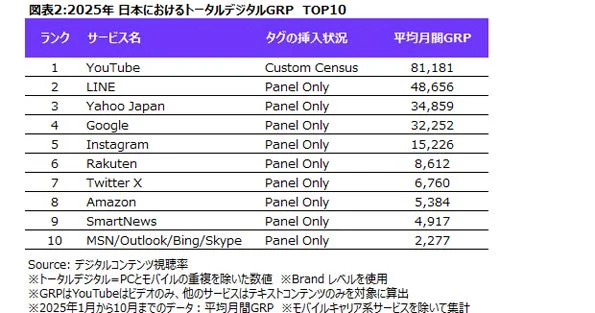 図表2:2025年 日本におけるトータルデジタルGRP TOP10