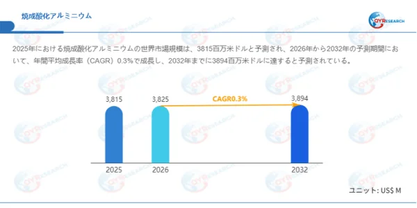 グローバル焼成酸化アルミニウム市場規模（百万米ドル）、2025-2032年