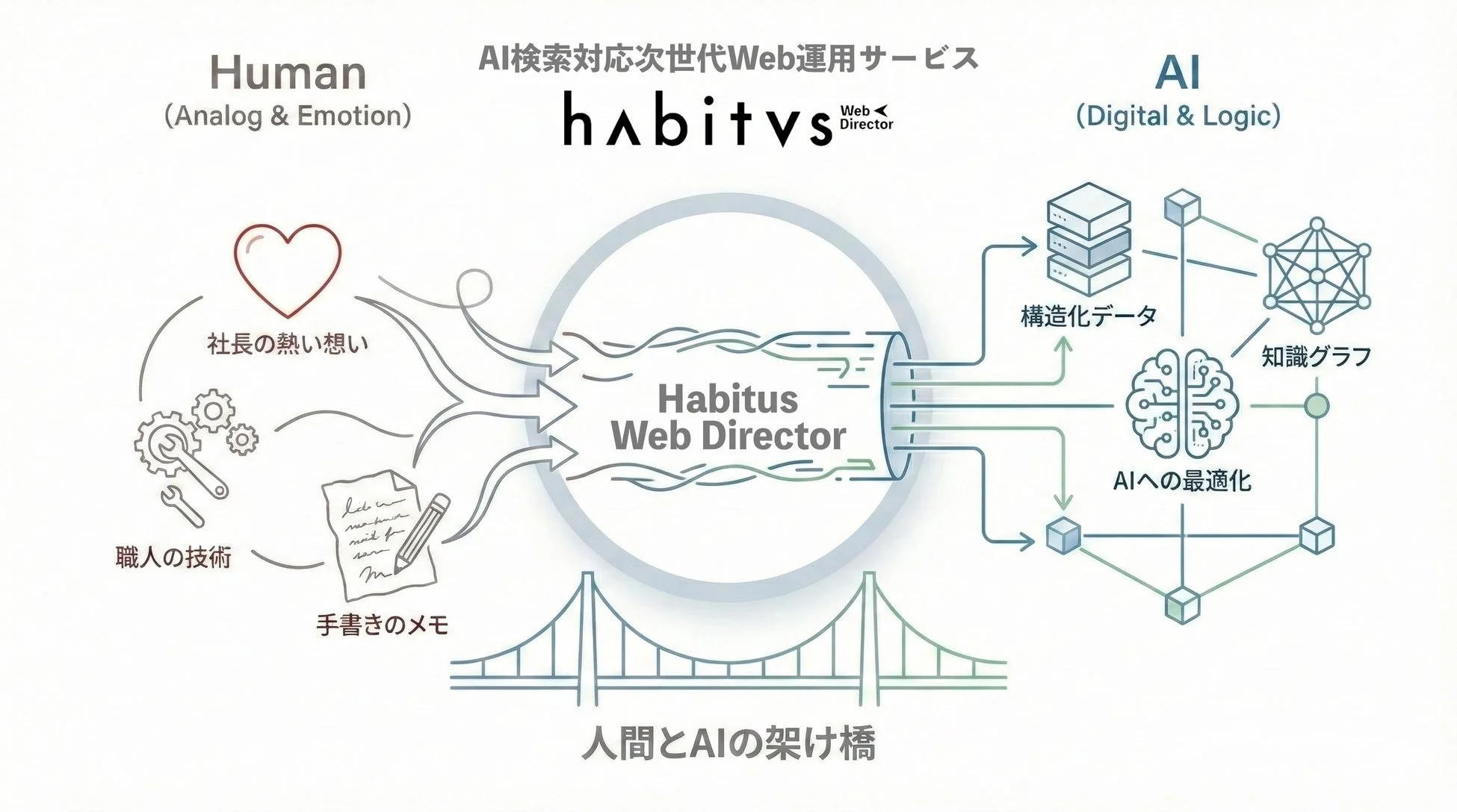 Habitus Web Directorの概念図