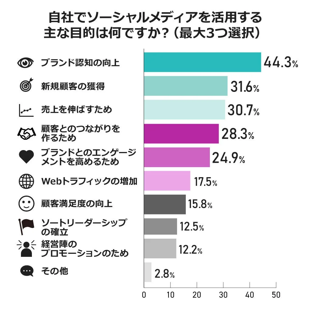 企業がソーシャルメディアを活用する主な目的