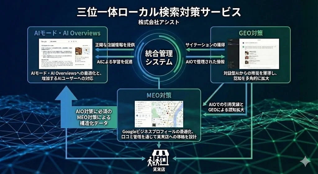 株式会社アシストが提供する三位一体ローカル検索対策サービス。AI Overviews、MEO、GEOの3つの戦略を統合管理システムで連携させ、正確な店舗情報提供、実来店促進、認知拡大を目指す仕組みを図解しています。