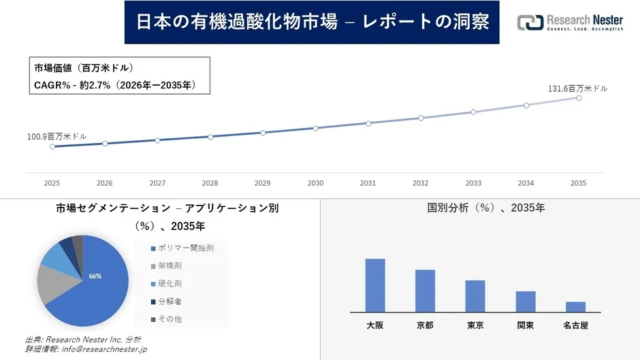 日本の有機過酸化物市場、2035年までに131.6百万米ドルへ成長予測！📈 自動車・ポリマー産業が牽引する未来とは？