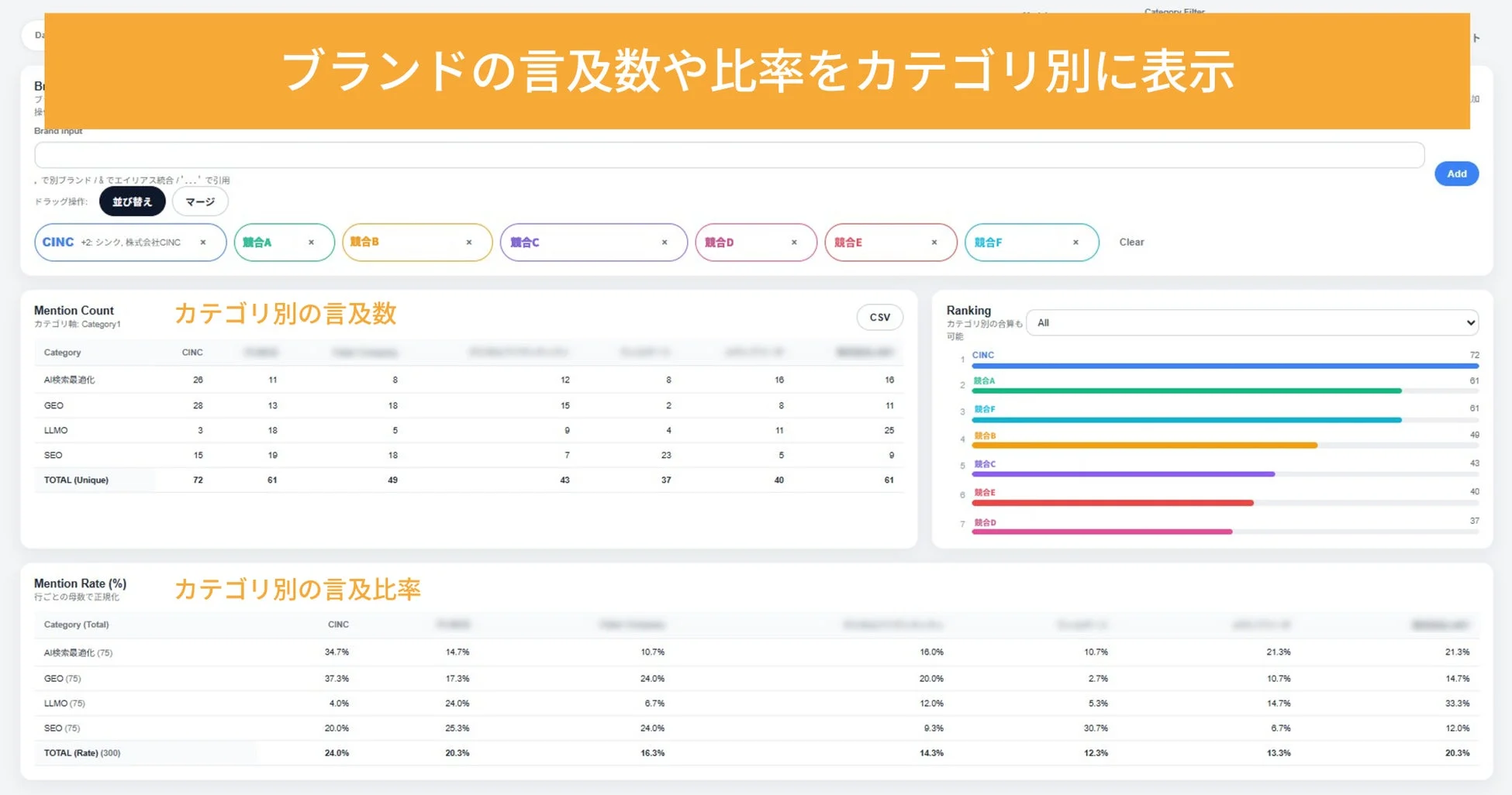 カテゴリ別ブランド言及数・割合