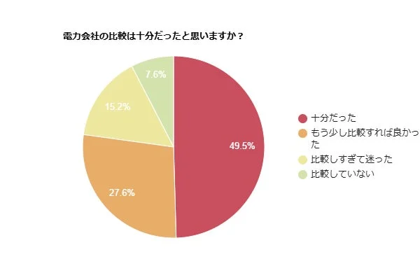 電力会社の比較が十分だったかを示す円グラフ
