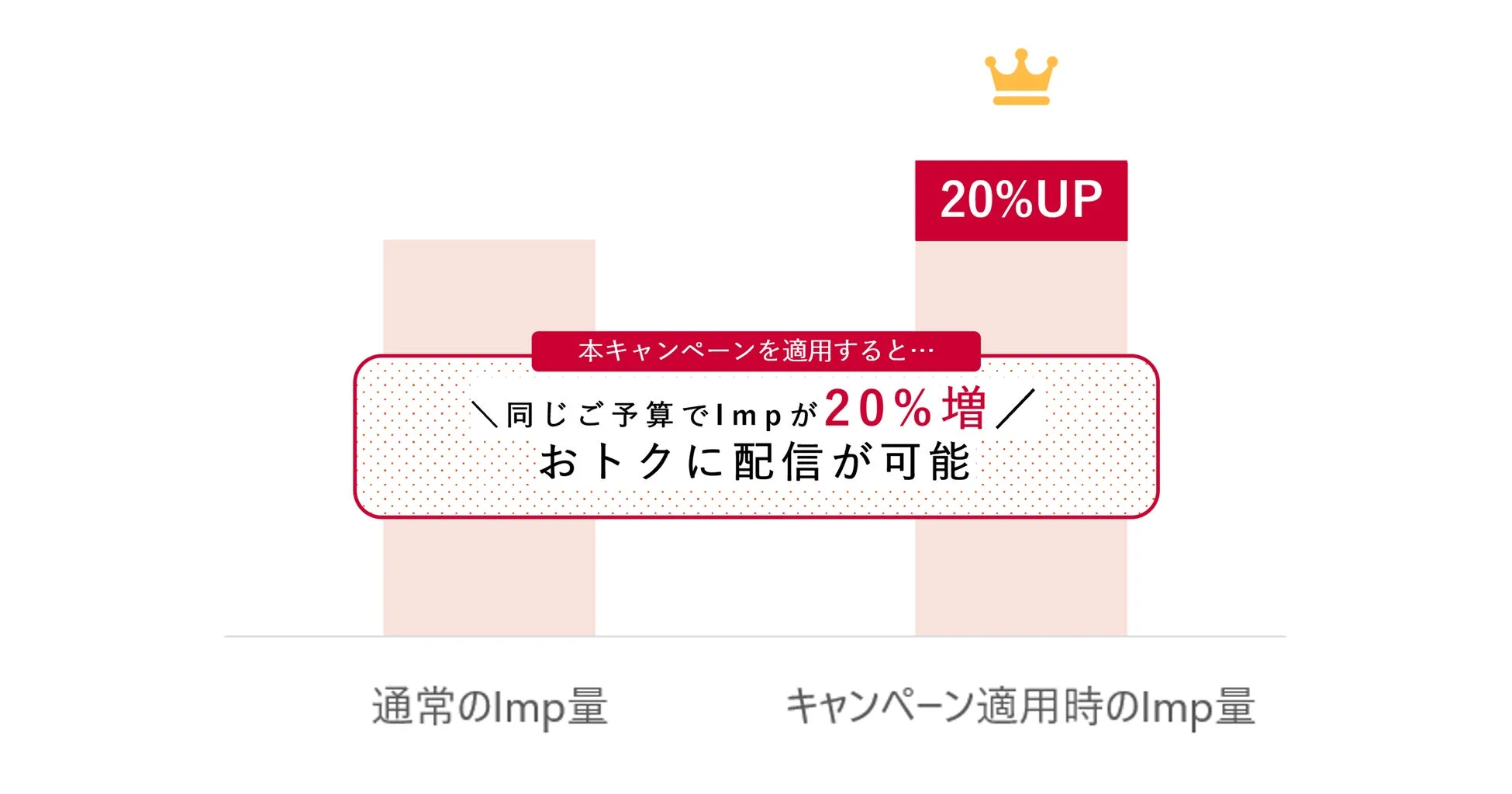 キャンペーン適用時のImp量