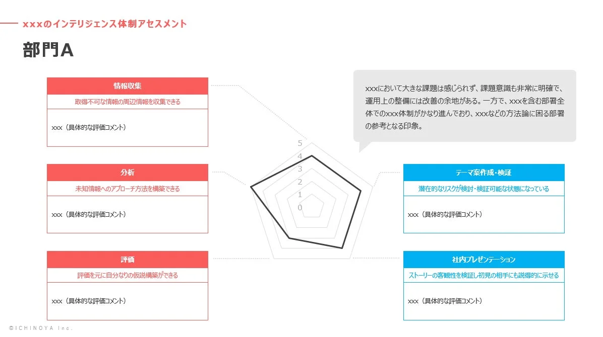 インテリジェンス体制アセスメント