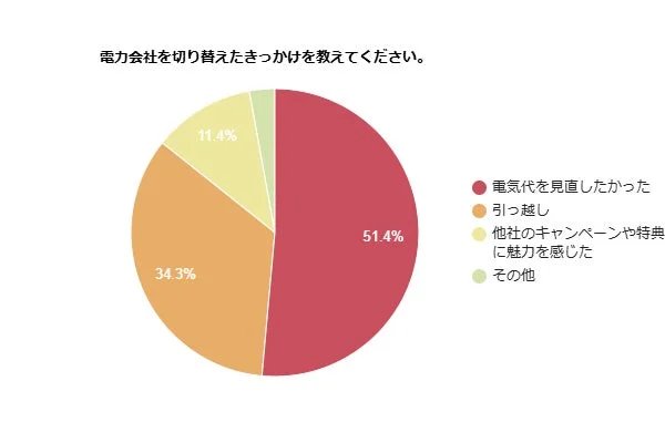 約51%が電気代の見直しを重視！🤔 電力会社切り替えの決め手は「料金の安さ」と判明💡