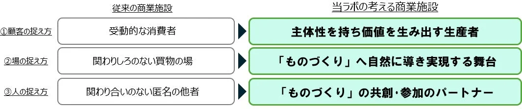 この画像は、従来の商業施設と「当ラボ」が考える商業施設を、顧客、場、人の三つの視点から比較しています。従来の受動的な消費者像に対し、新しい商業施設では主体的な生産者、ものづくりを実現する舞台、共創・参加のパートナーとしての関係性を提示しています。