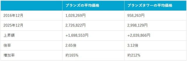 東急不動産「ブランズ」シリーズ、中古マンション市場で躍進！その安定性と資産価値の秘密を徹底分析