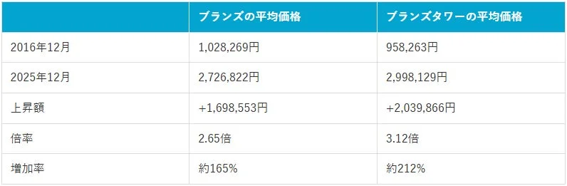 ブランズとブランズタワーの平均価格推移