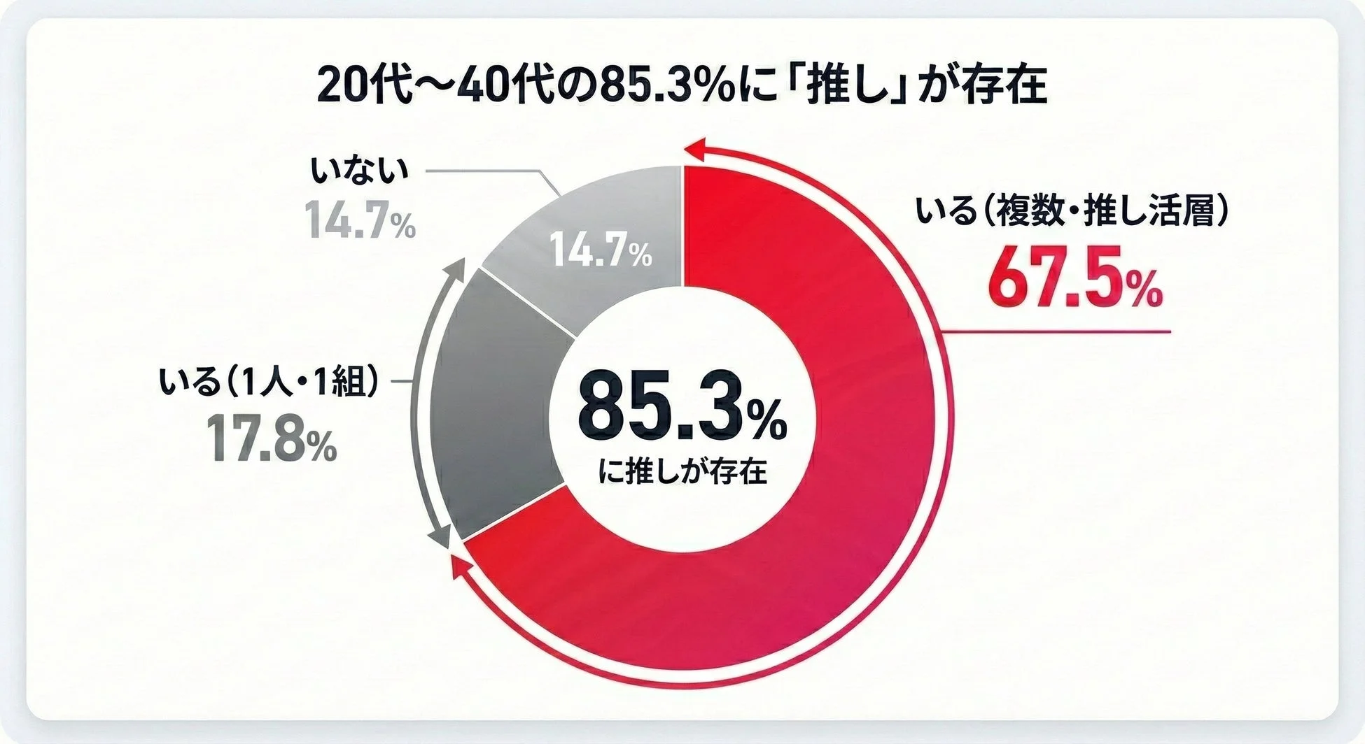 20代～40代の85.3%に「推し」が存在