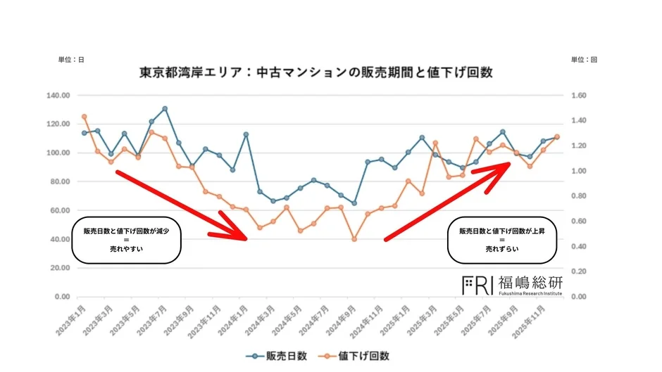 東京都湾岸エリア: 中古マンションの販売期間と値下げ回数