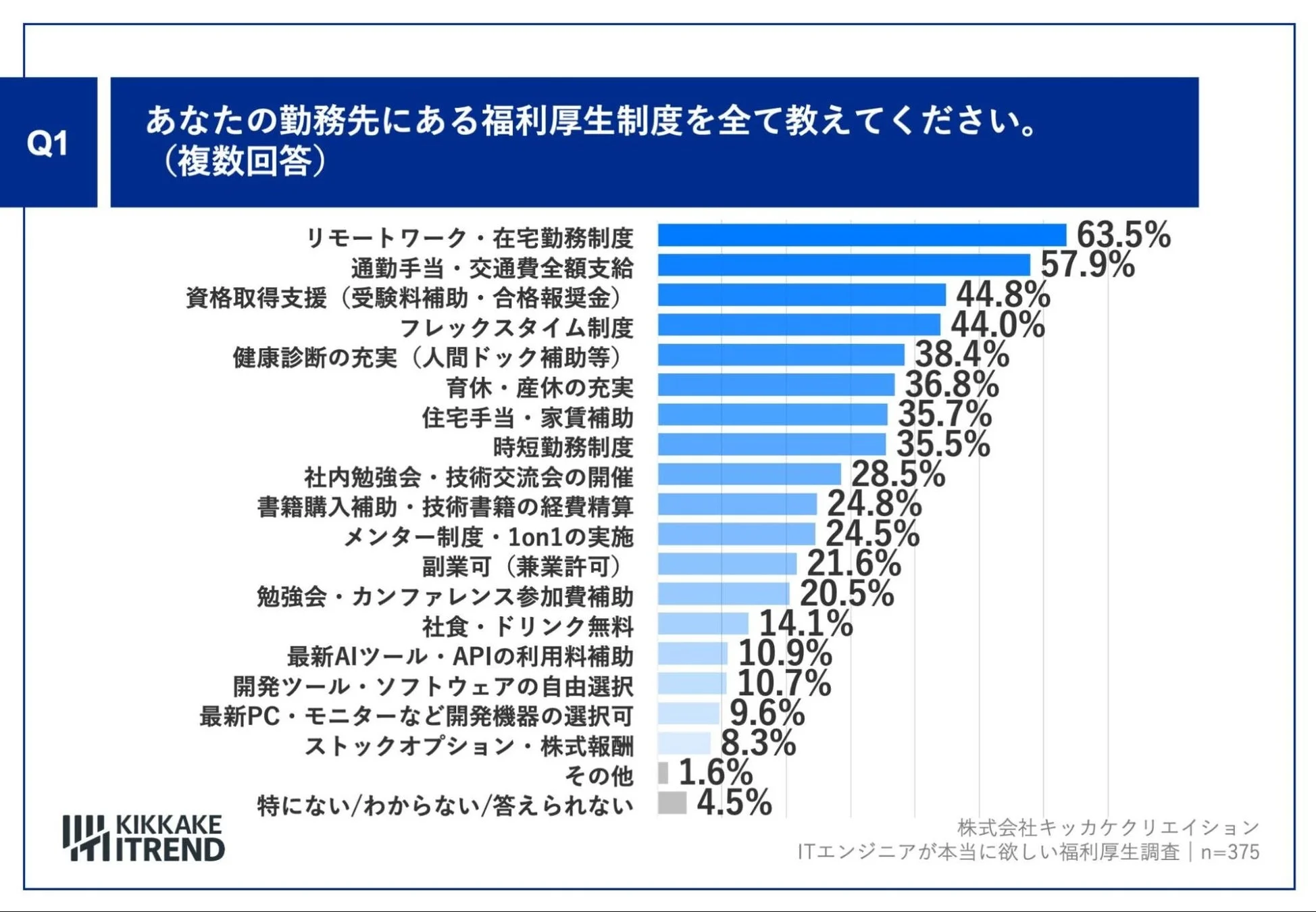 あなたの勤務先にある福利厚生制度を全て教えてください。(複数回答)