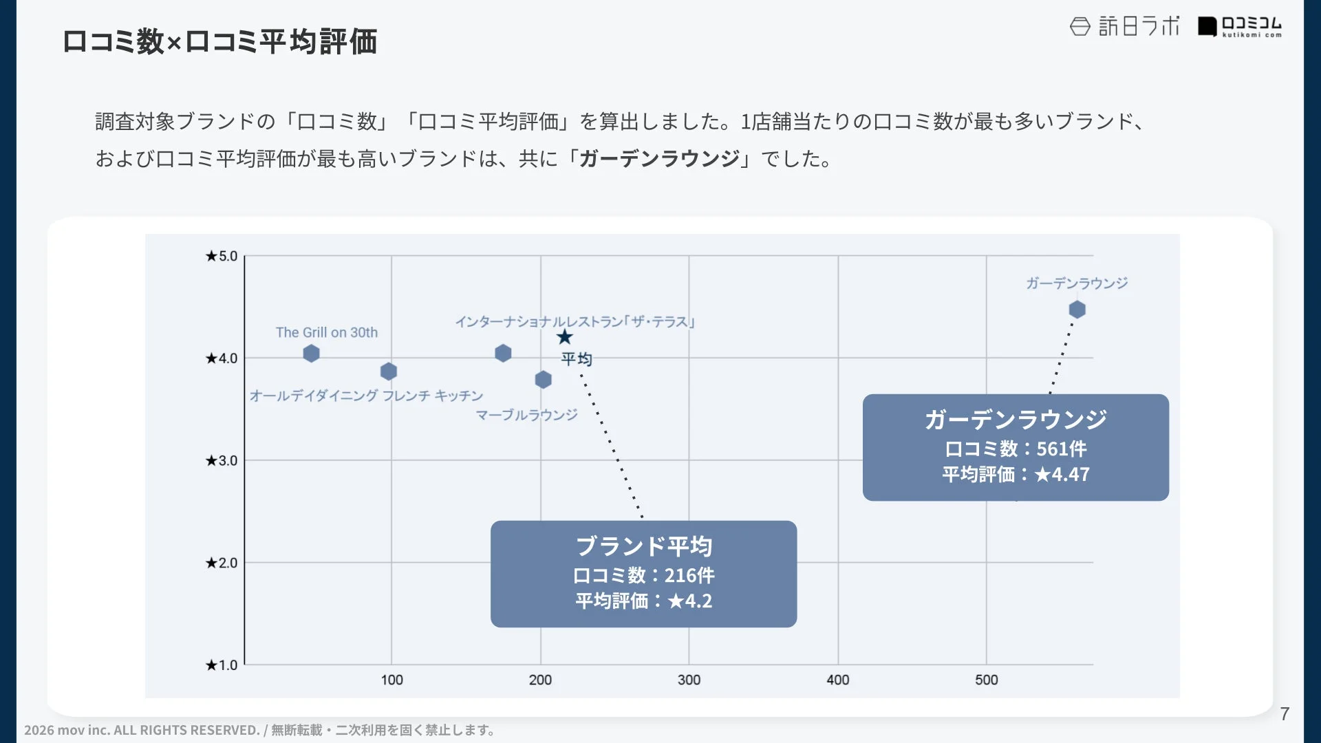 ロコミ数×ロコミ平均評価