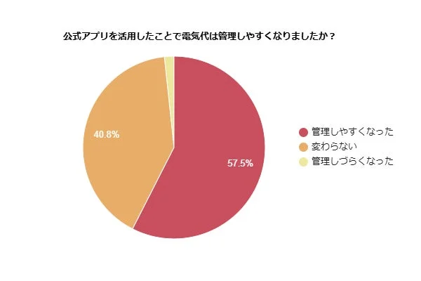 公式アプリで電気代管理のしやすさ