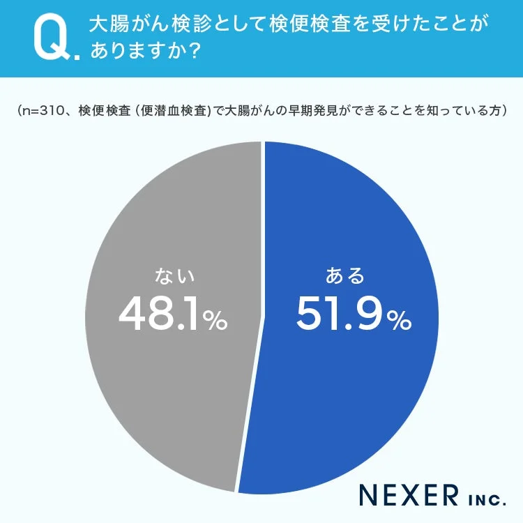 Q. 大腸がん検診として検便検査を受けたことがありますか?