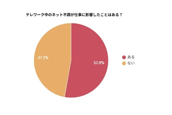 52.8％の方がネットの不調で仕事に影響が出たと回答