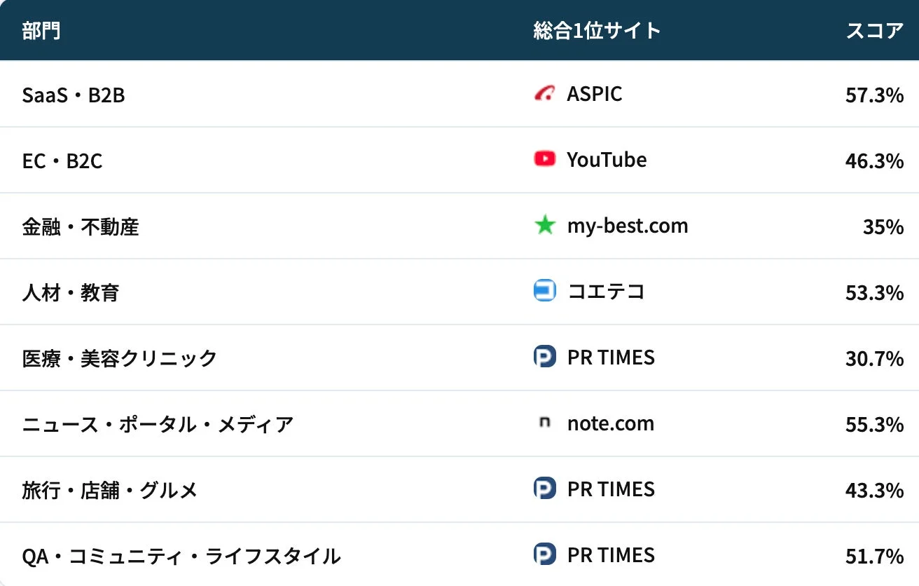 部門ごとの総合1位サイトとそのスコアを一覧で示した表です。