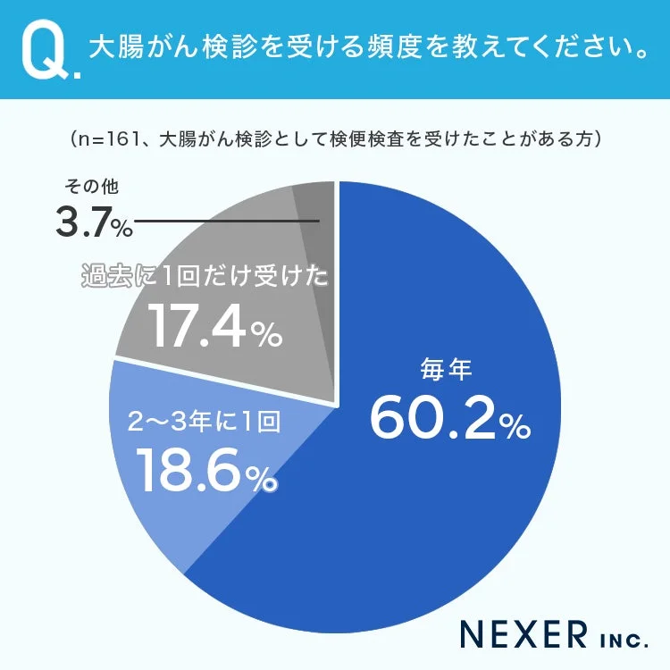 Q. 大腸がん検診を受ける頻度を教えてください。
