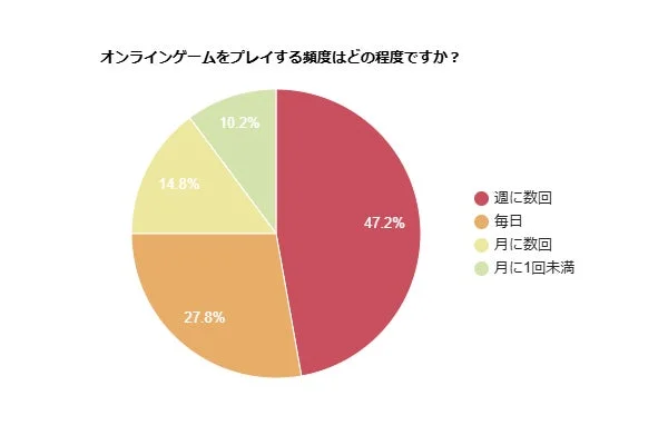 オンラインゲームをプレイする頻度はどの程度ですか？