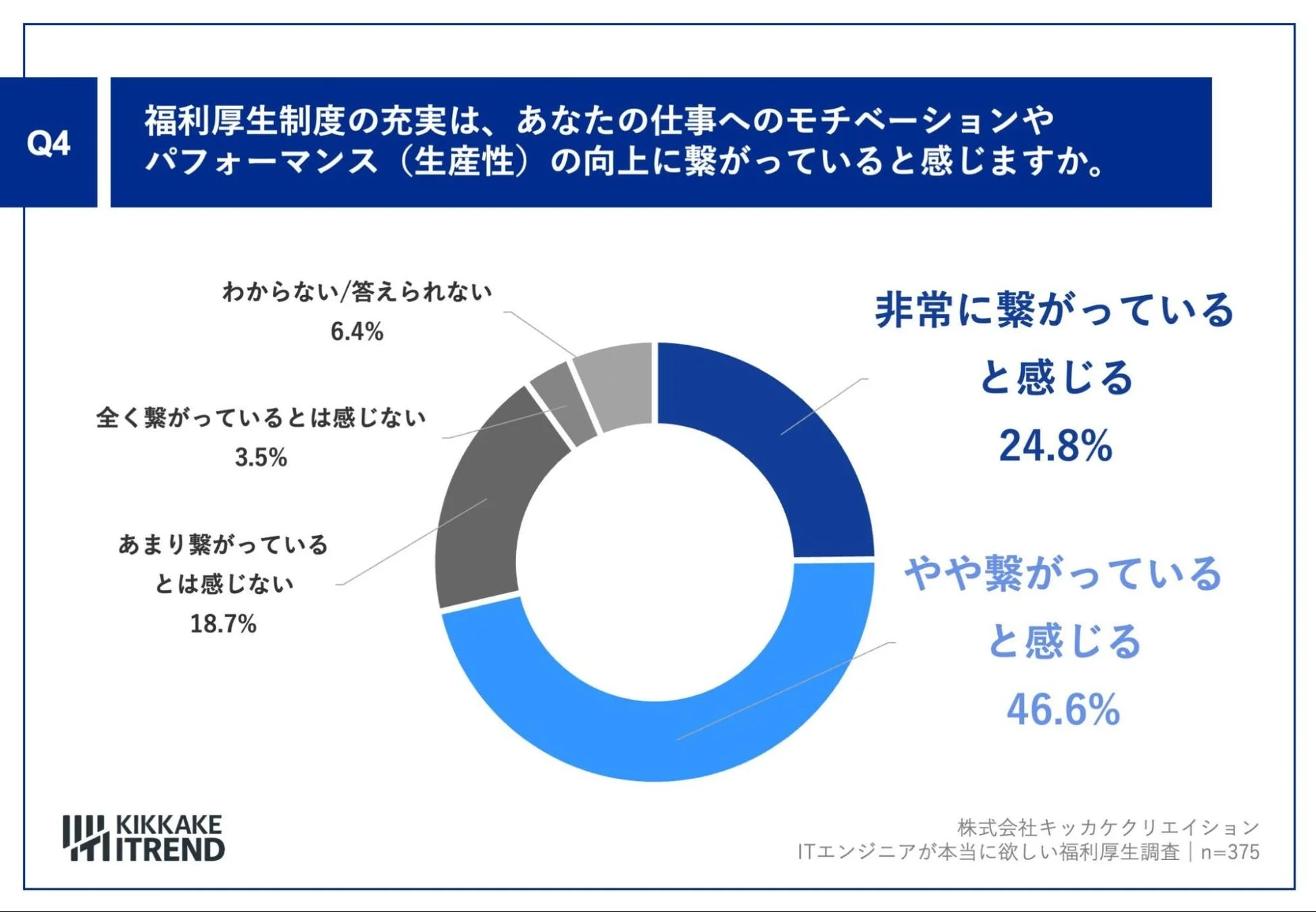 福利厚生制度の充実は、あなたの仕事へのモチベーションやパフォーマンス（生産性）の向上に繋がっていると感じますか。