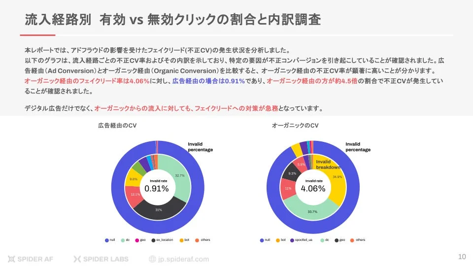オーガニック経由の不正CV率は広告経由の約4.5倍