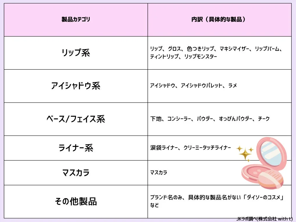 製品カテゴリ 内訳 (具体的な製品) リップ系 アイシャドウ系 ベース/フェイス系 ライナー系 マスカラ その他製品