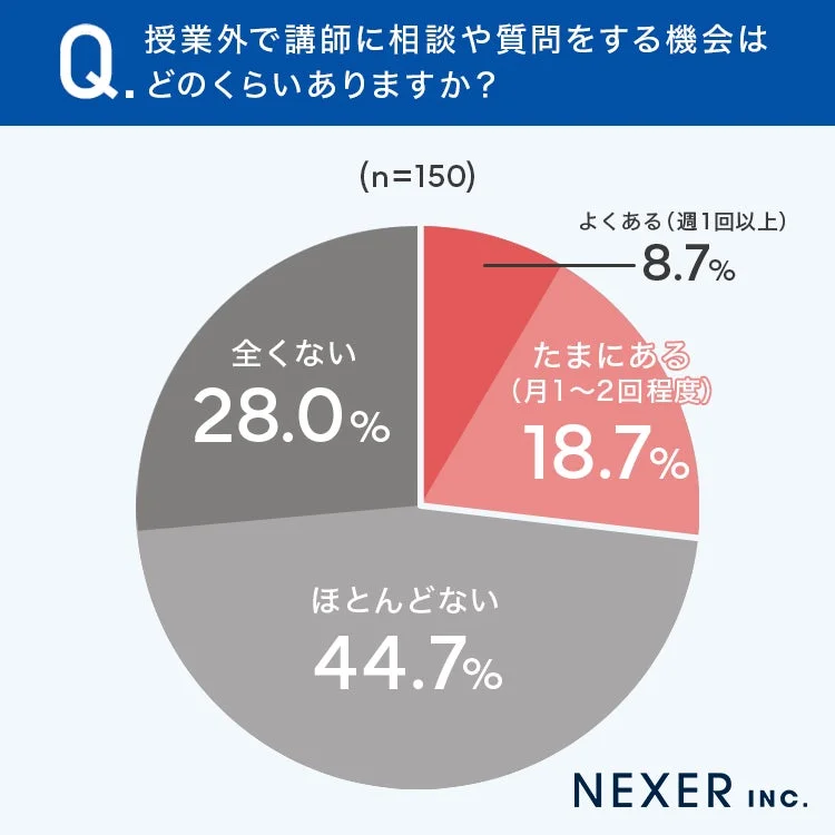 授業外で講師に相談や質問をする機会