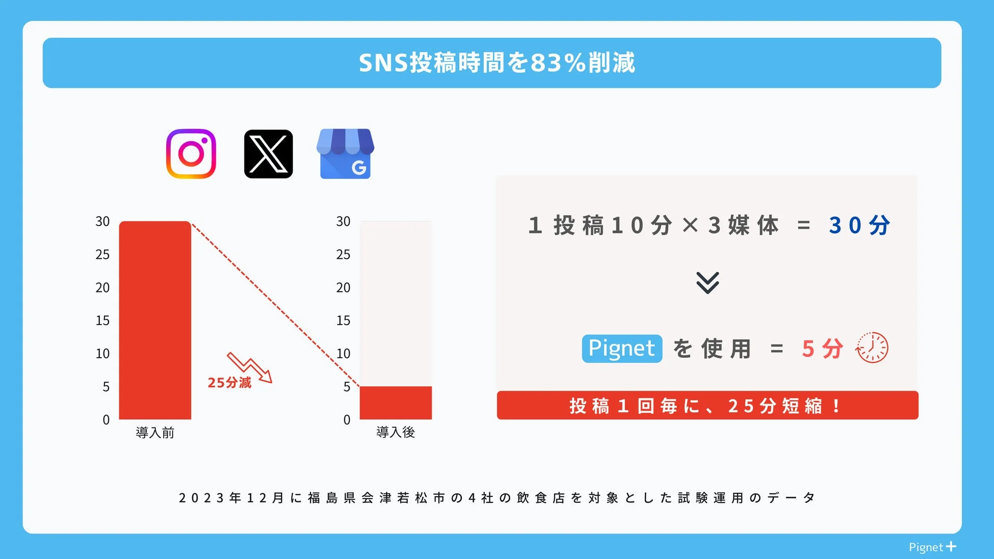 SNS投稿時間83%削減