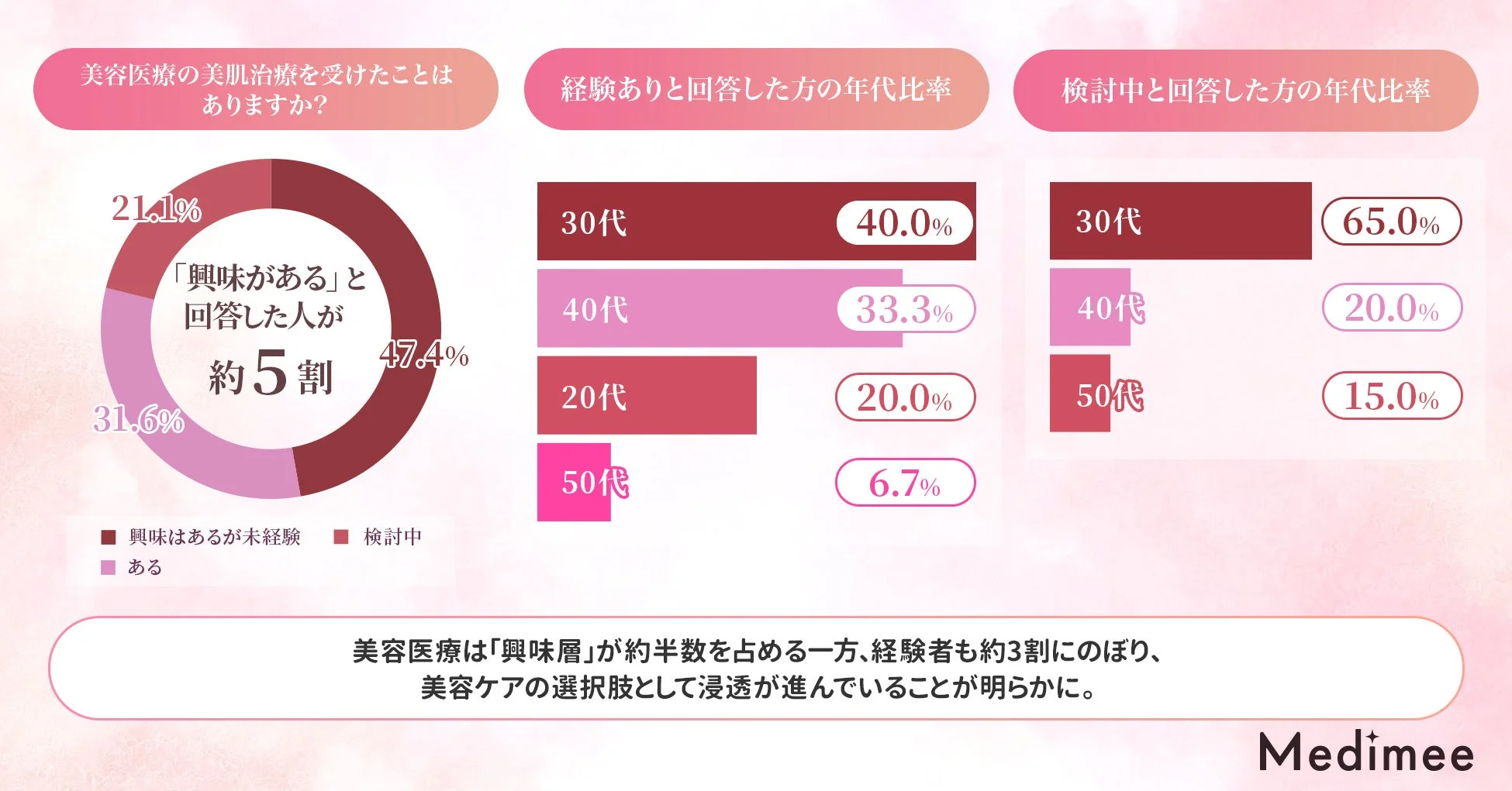 美肌治療の経験と検討状況