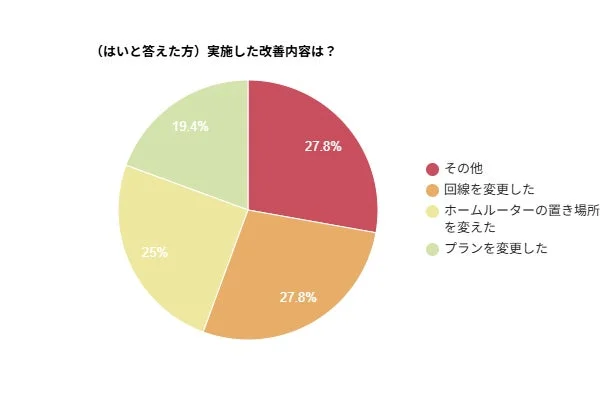 ネット環境の改善方法は「回線変更」「ルーター設置場所の変更」が中心