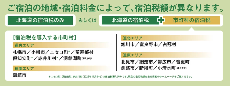 北海道の宿泊税について、地域や宿泊料金によって税額が異なることを説明しています。