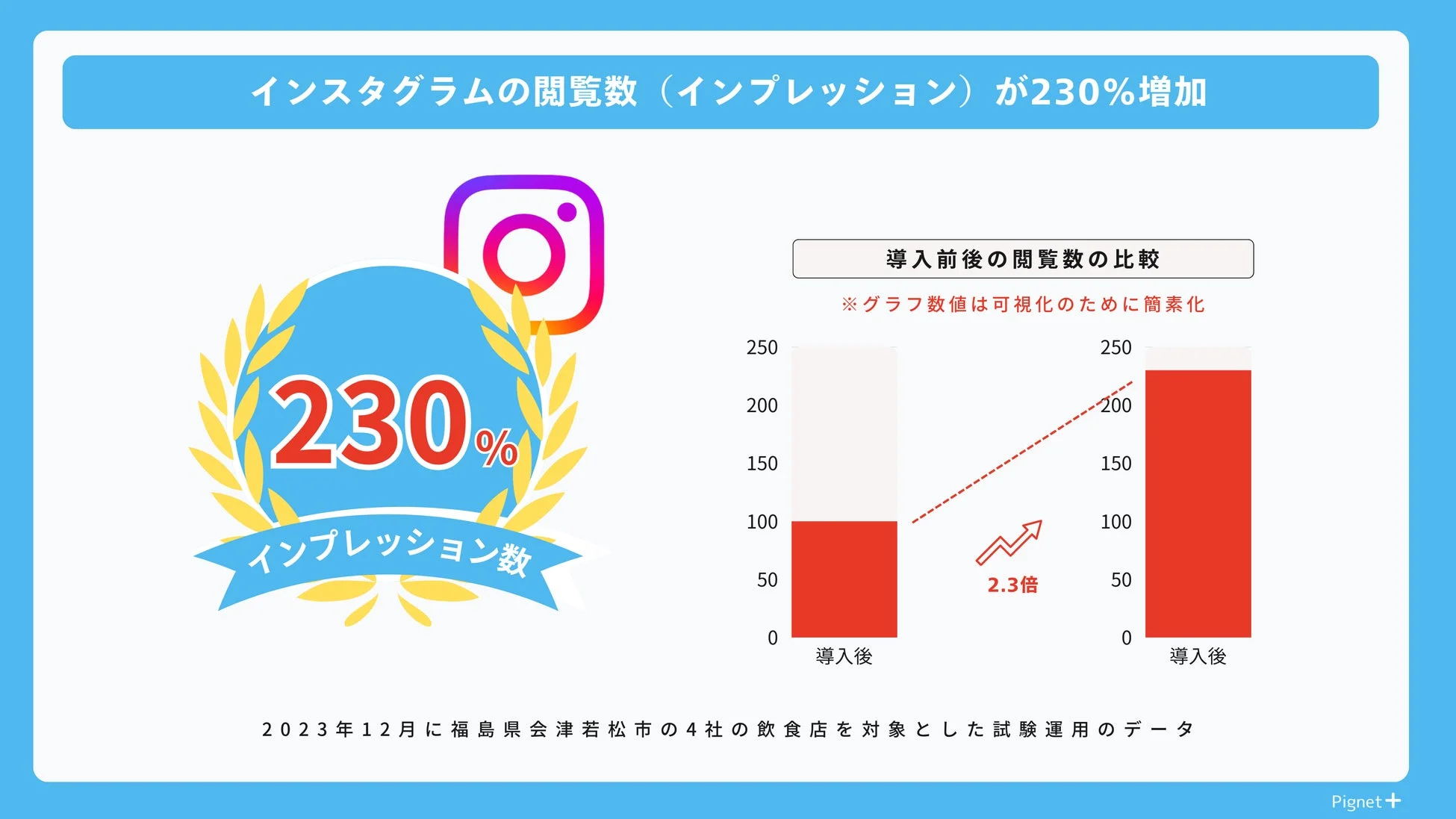 Instagramインプレッション230%増加