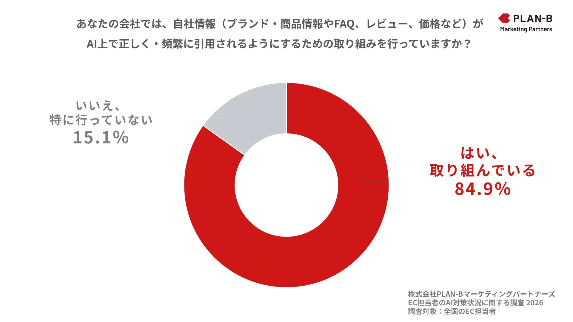 あなたの会社では、自社情報 (ブランド・商品情報やFAQ、レビュー、価格など) が AI上で正しく・頻繁に引用されるようにするための取り組みを行っていますか？