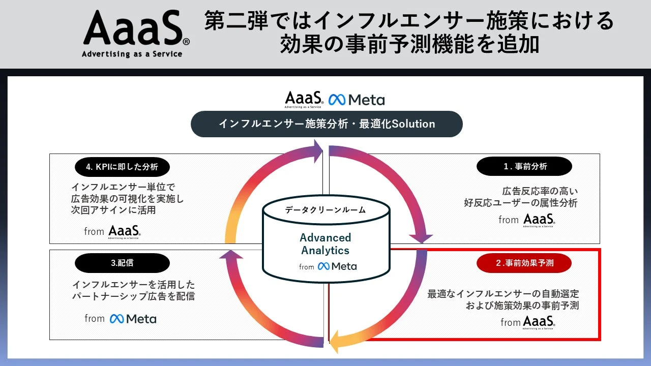AaaS 第二弾ではインフルエンサー施策における効果の事前予測機能を追加