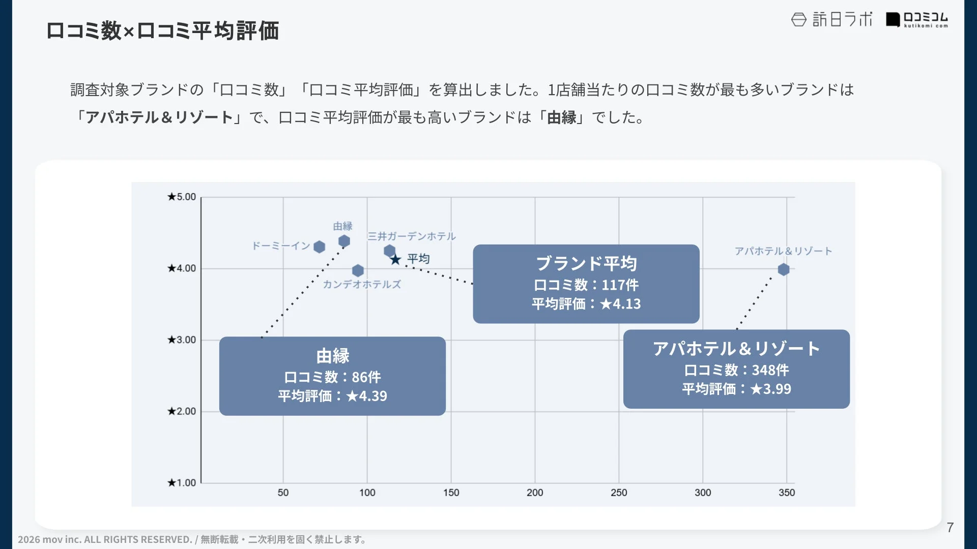 口コミ数×口コミ平均評価