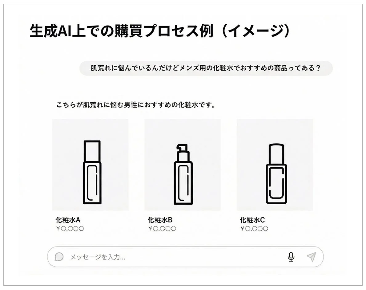 生成AI上での購買プロセス例