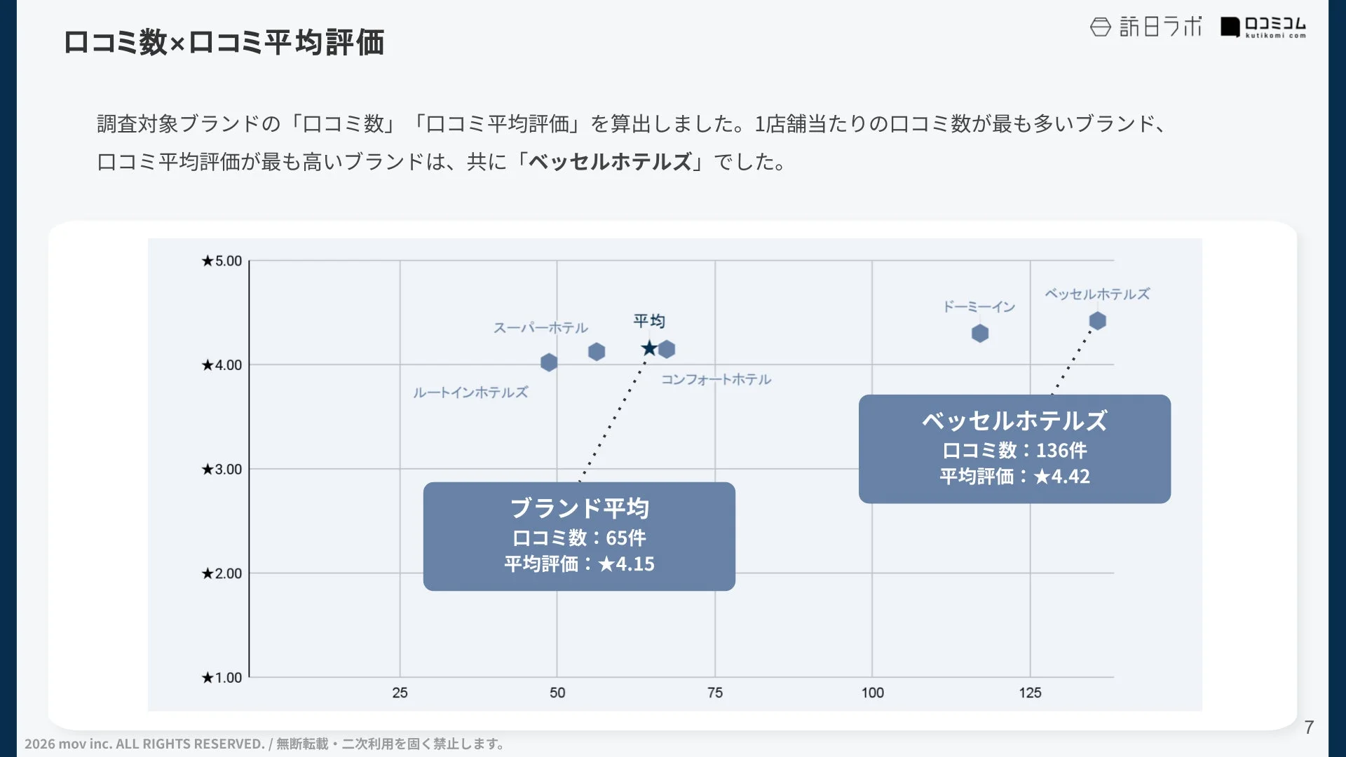 ホテルブランドの口コミ数と平均評価