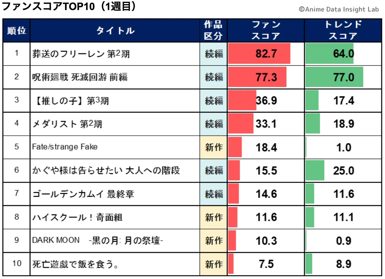 ファンスコアTOP10 (1週目)