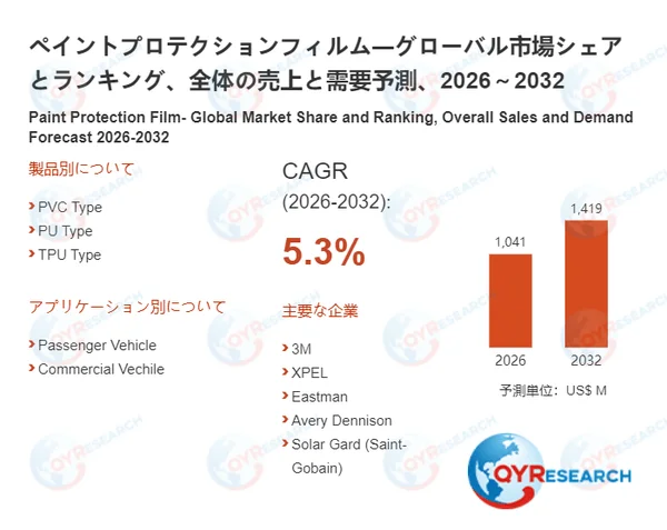 ペイントプロテクションフィルム市場、2032年には1419百万米ドルに到達予測！車体の資産価値維持と新たな技術が成長を加速 🚀