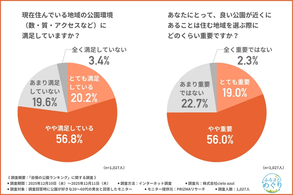 住む場所選びで「良い公園」を重視する人は約8割