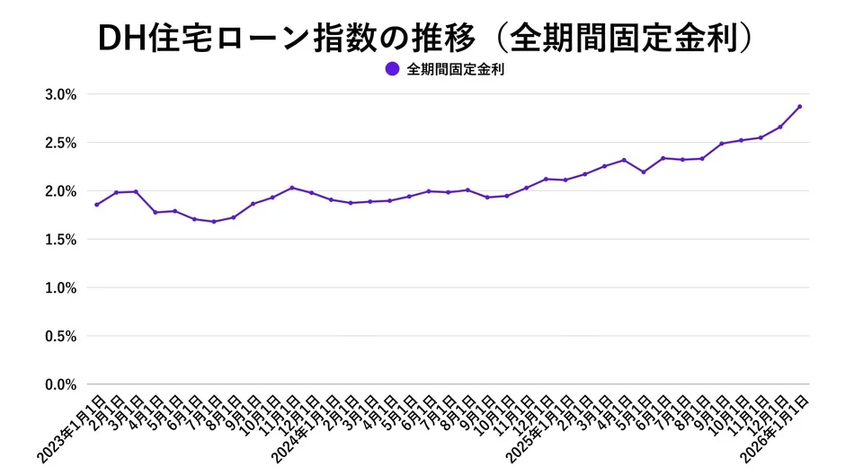 DH住宅ローン指数の推移 (全期間固定金利)