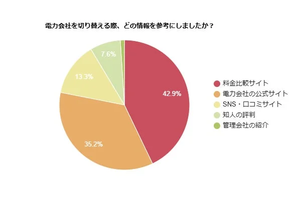 電力会社を切り替える際に参考にした情報源を示す円グラフ
