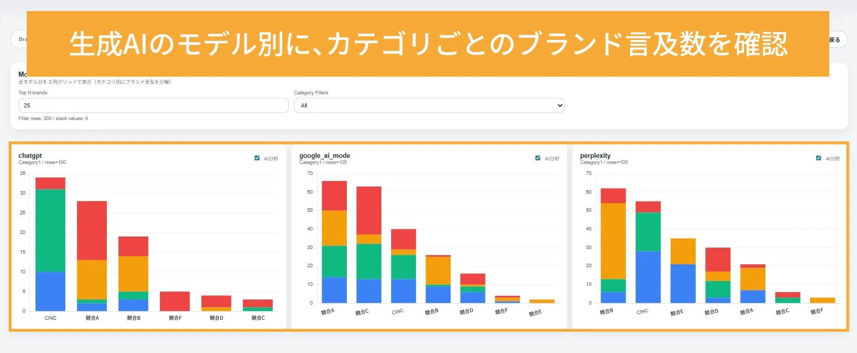 生成AIのモデル別に、カテゴリごとのブランド言及数を確認