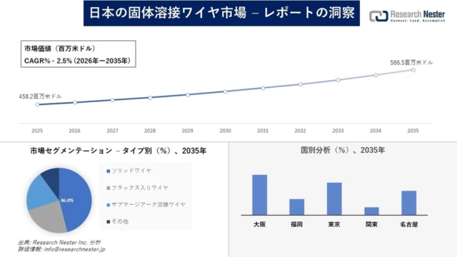 日本の固体溶接ワイヤ市場、2035年には5.8億ドル規模へ成長予測！📈 鍵はインフラ強化とGX投資