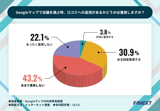 口コミへの返信の重視度