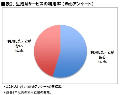 生成AIサービスの利用率 (Webアンケート)
